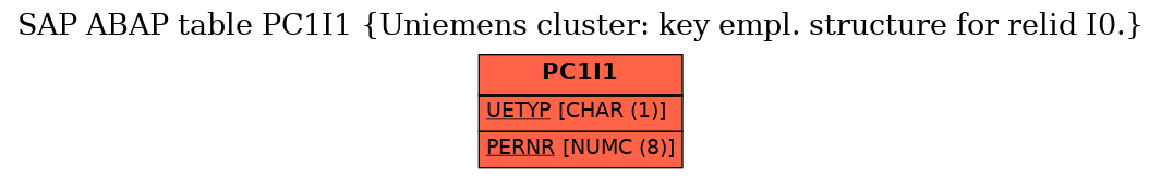 E-R Diagram for table PC1I1 (Uniemens cluster: key empl. structure for relid I0.)