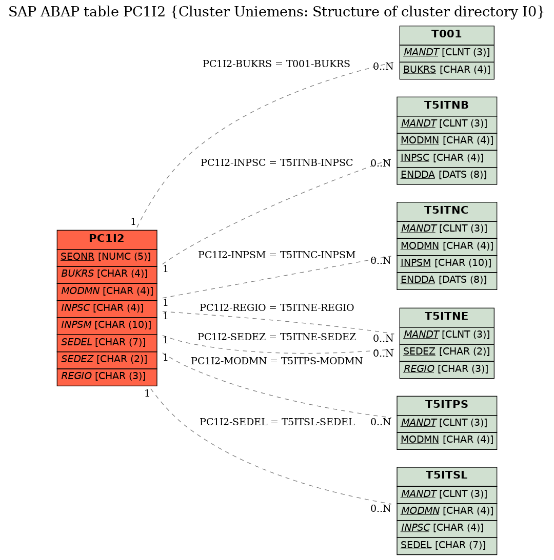 E-R Diagram for table PC1I2 (Cluster Uniemens: Structure of cluster directory I0)