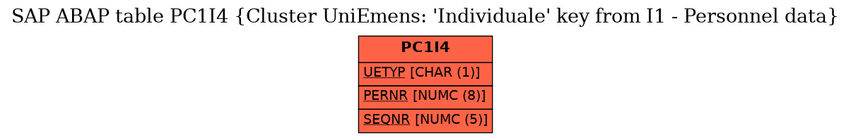 E-R Diagram for table PC1I4 (Cluster UniEmens: 