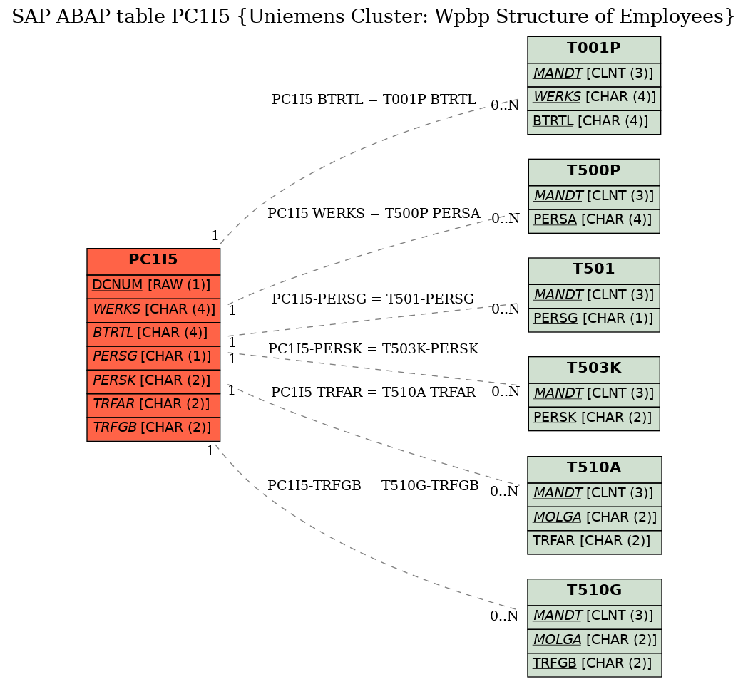 E-R Diagram for table PC1I5 (Uniemens Cluster: Wpbp Structure of Employees)