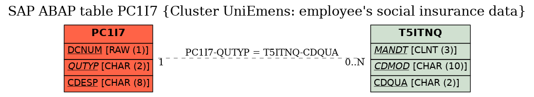 E-R Diagram for table PC1I7 (Cluster UniEmens: employee's social insurance data)