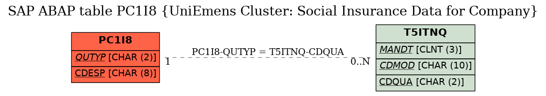 E-R Diagram for table PC1I8 (UniEmens Cluster: Social Insurance Data for Company)