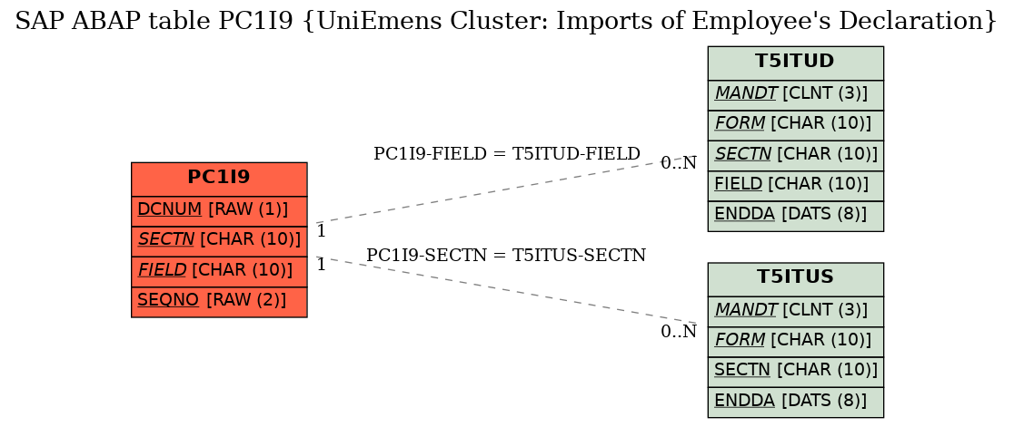 E-R Diagram for table PC1I9 (UniEmens Cluster: Imports of Employee's Declaration)