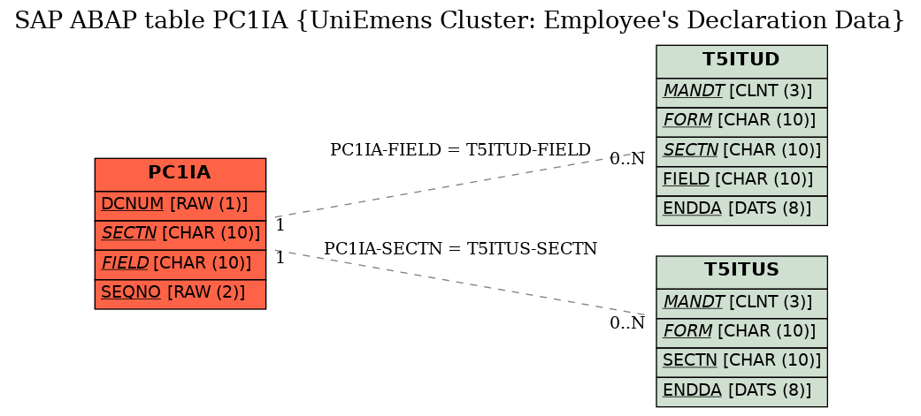 E-R Diagram for table PC1IA (UniEmens Cluster: Employee's Declaration Data)