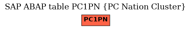 E-R Diagram for table PC1PN (PC Nation Cluster)