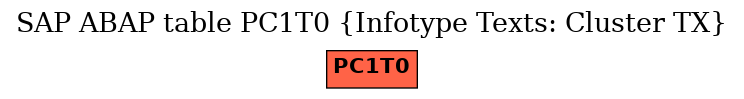 E-R Diagram for table PC1T0 (Infotype Texts: Cluster TX)