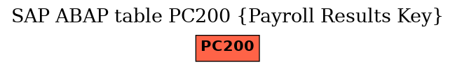 E-R Diagram for table PC200 (Payroll Results Key)