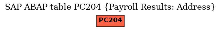 E-R Diagram for table PC204 (Payroll Results: Address)