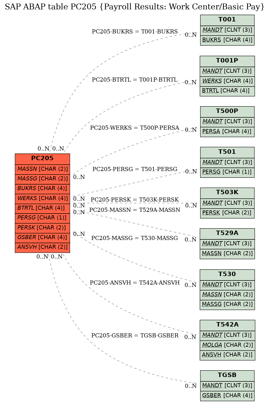 E-R Diagram for table PC205 (Payroll Results: Work Center/Basic Pay)