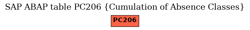 E-R Diagram for table PC206 (Cumulation of Absence Classes)