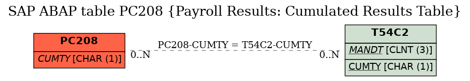 E-R Diagram for table PC208 (Payroll Results: Cumulated Results Table)