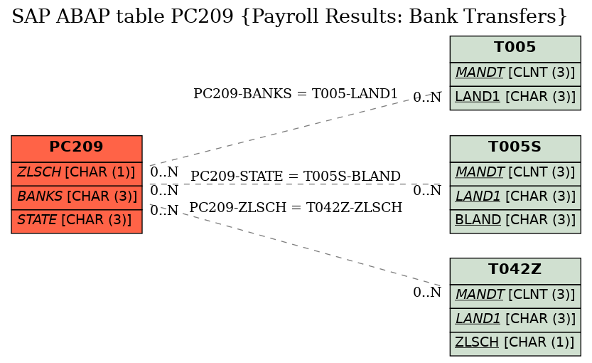 E-R Diagram for table PC209 (Payroll Results: Bank Transfers)