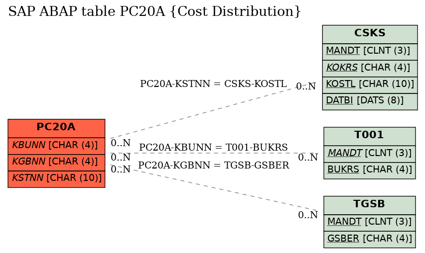 E-R Diagram for table PC20A (Cost Distribution)