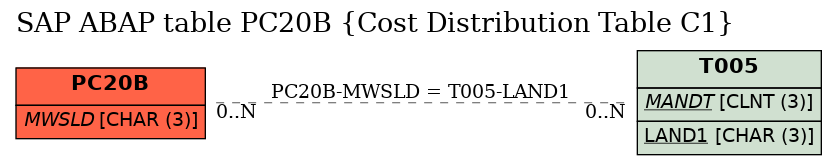 E-R Diagram for table PC20B (Cost Distribution Table C1)