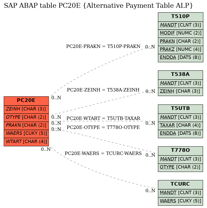 E-R Diagram for table PC20E (Alternative Payment Table ALP)