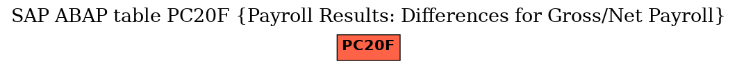 E-R Diagram for table PC20F (Payroll Results: Differences for Gross/Net Payroll)