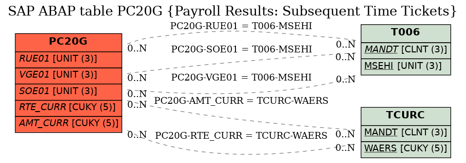 E-R Diagram for table PC20G (Payroll Results: Subsequent Time Tickets)