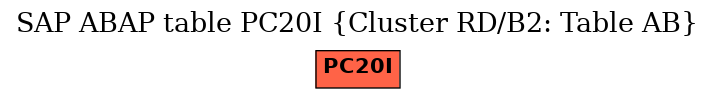 E-R Diagram for table PC20I (Cluster RD/B2: Table AB)