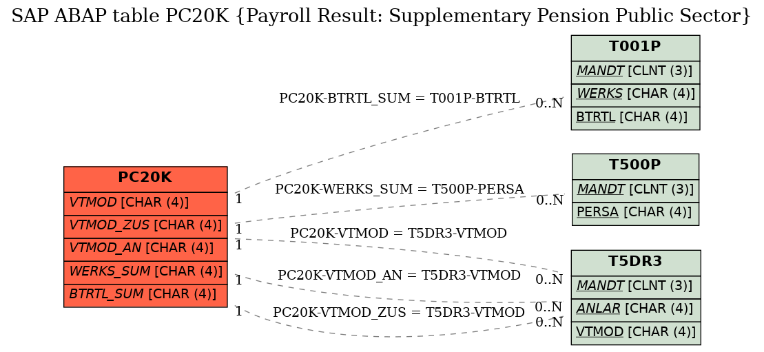 E-R Diagram for table PC20K (Payroll Result: Supplementary Pension Public Sector)