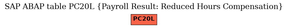 E-R Diagram for table PC20L (Payroll Result: Reduced Hours Compensation)