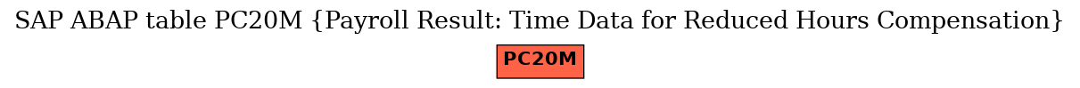 E-R Diagram for table PC20M (Payroll Result: Time Data for Reduced Hours Compensation)