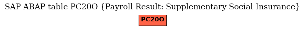 E-R Diagram for table PC20O (Payroll Result: Supplementary Social Insurance)