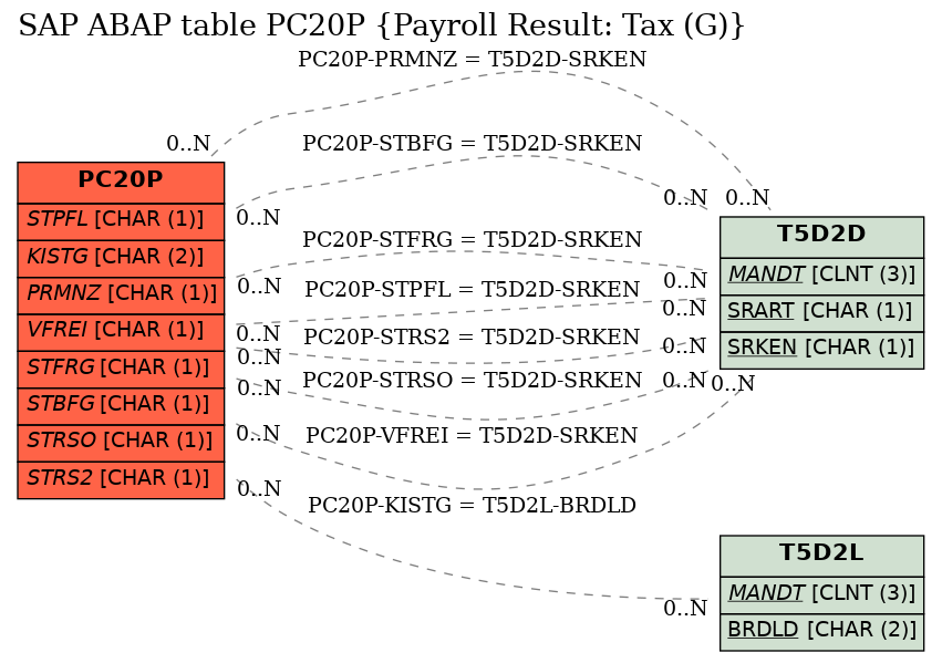 E-R Diagram for table PC20P (Payroll Result: Tax (G))