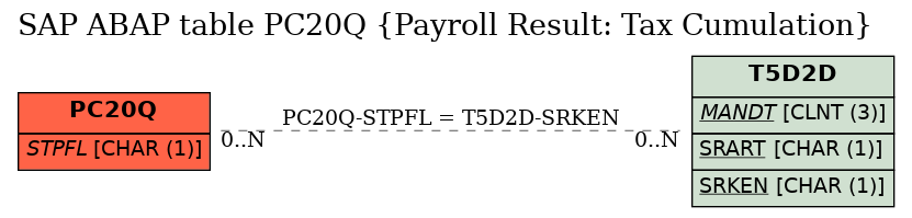 E-R Diagram for table PC20Q (Payroll Result: Tax Cumulation)