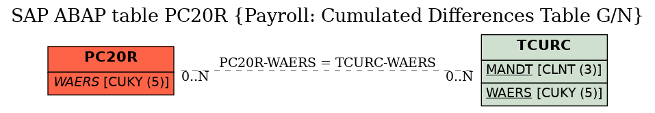 E-R Diagram for table PC20R (Payroll: Cumulated Differences Table G/N)