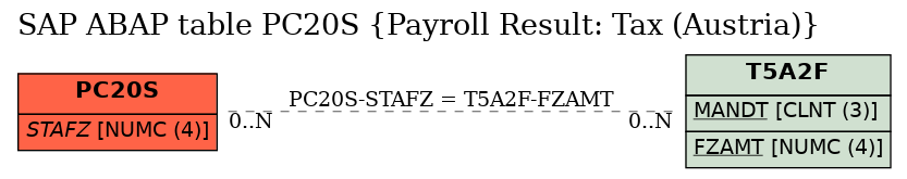 E-R Diagram for table PC20S (Payroll Result: Tax (Austria))