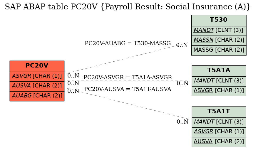 E-R Diagram for table PC20V (Payroll Result: Social Insurance (A))