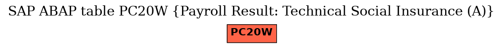 E-R Diagram for table PC20W (Payroll Result: Technical Social Insurance (A))