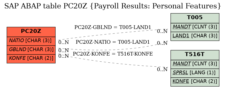 E-R Diagram for table PC20Z (Payroll Results: Personal Features)