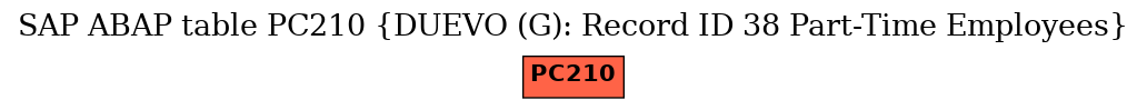 E-R Diagram for table PC210 (DUEVO (G): Record ID 38 Part-Time Employees)