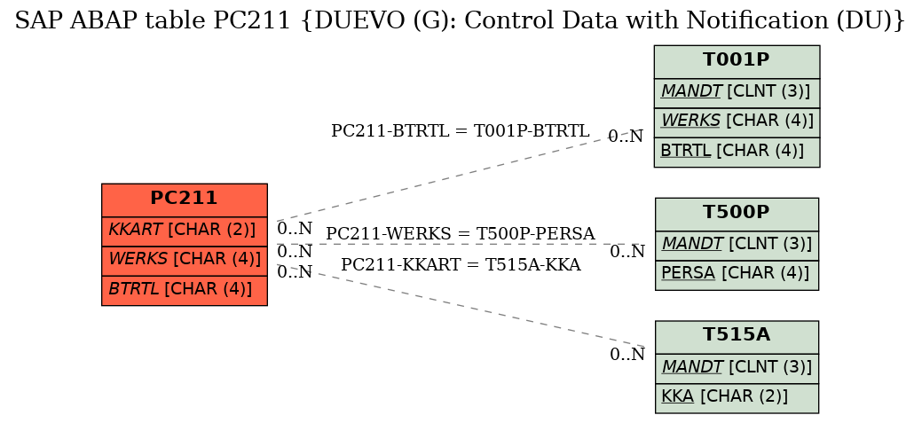 E-R Diagram for table PC211 (DUEVO (G): Control Data with Notification (DU))