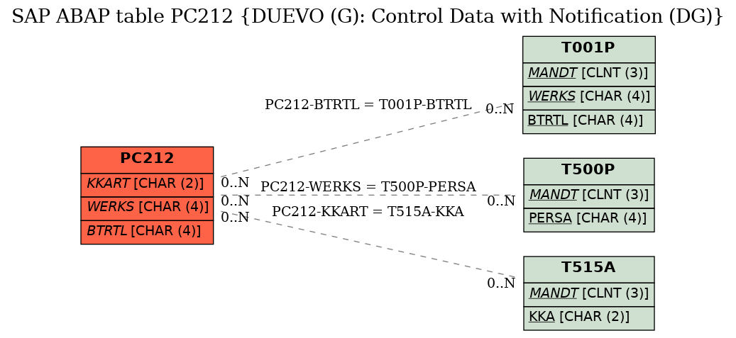 E-R Diagram for table PC212 (DUEVO (G): Control Data with Notification (DG))