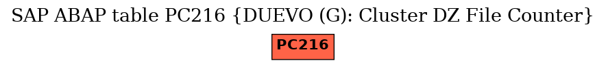 E-R Diagram for table PC216 (DUEVO (G): Cluster DZ File Counter)