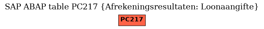 E-R Diagram for table PC217 (Afrekeningsresultaten: Loonaangifte)