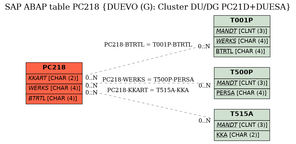 E-R Diagram for table PC218 (DUEVO (G): Cluster DU/DG PC21D+DUESA)