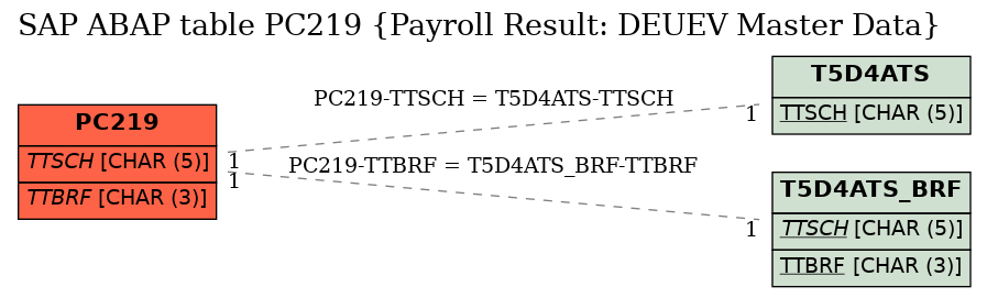 E-R Diagram for table PC219 (Payroll Result: DEUEV Master Data)