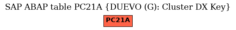 E-R Diagram for table PC21A (DUEVO (G): Cluster DX Key)