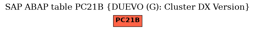 E-R Diagram for table PC21B (DUEVO (G): Cluster DX Version)