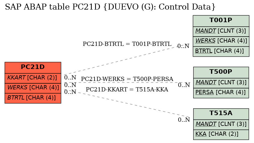 E-R Diagram for table PC21D (DUEVO (G): Control Data)