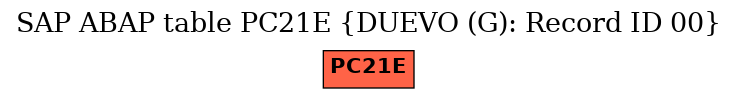 E-R Diagram for table PC21E (DUEVO (G): Record ID 00)