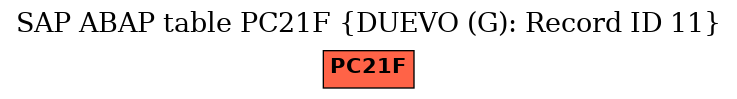 E-R Diagram for table PC21F (DUEVO (G): Record ID 11)