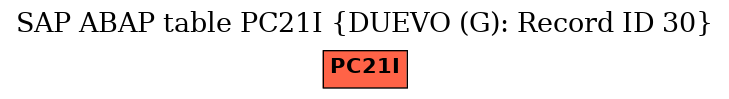 E-R Diagram for table PC21I (DUEVO (G): Record ID 30)