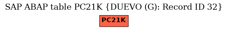 E-R Diagram for table PC21K (DUEVO (G): Record ID 32)