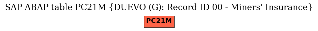 E-R Diagram for table PC21M (DUEVO (G): Record ID 00 - Miners' Insurance)