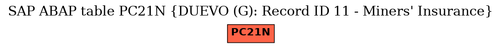 E-R Diagram for table PC21N (DUEVO (G): Record ID 11 - Miners' Insurance)