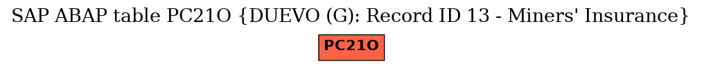 E-R Diagram for table PC21O (DUEVO (G): Record ID 13 - Miners' Insurance)